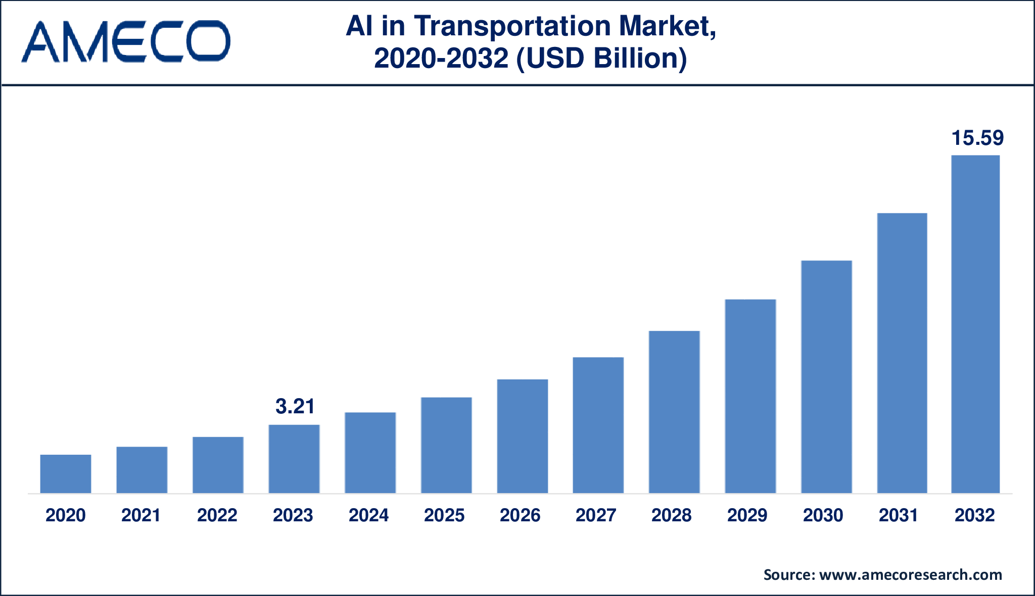 Artificial Intelligence in Transportation Market projected to grow to USD 15.59 billion by 2032 with a 19.4% CAGR.